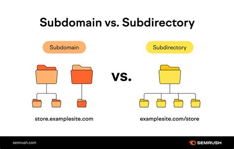 What Is A Subdomain Definition Examples And How To Set One Up