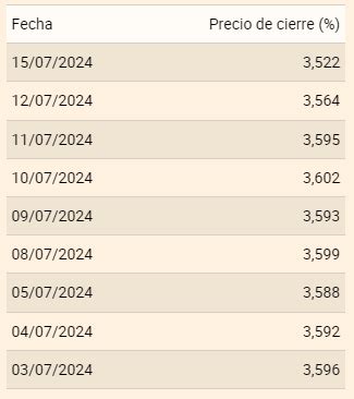 Euríbor hoy El euríbor hoy continúa a la baja y roza mínimos anuales