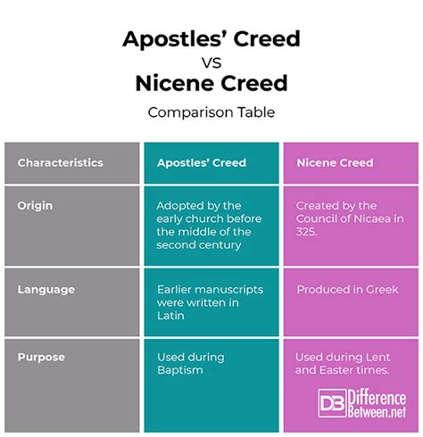 Difference Between The Apostles’ Creed And The Nicene Creed Difference Between