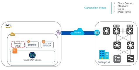 Cisco Dna Center On Aws Deployment Guide Get Started With Cisco