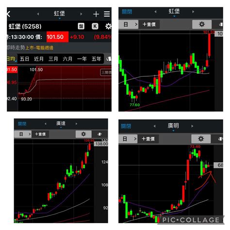 虹堡5258漲停創波段新高 廣達2382再次大漲續創新高 泰暘投資團隊 Histock嗨投資理財社群