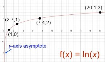 How to Graph ln(x) - Video & Lesson Transcript | Study.com