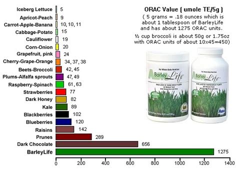 Orac Value Of Foods