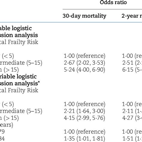 Univariable And Multivariable Logistic Regression Analyses For Primary Download Scientific