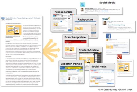 Kundengewinnung Mit Online Pressemitteilungen Pr Gateway Online Pr Blog