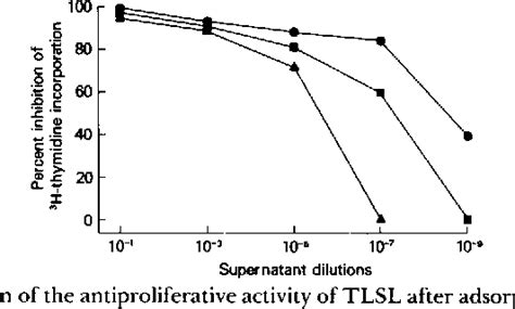 Figure 3 From Partial Character Izat Ion And Spec T Rum Of Activity