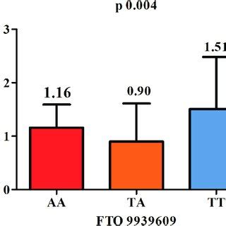 The Median Values Of The Leptin Adiponectin Ratio According To The Fto