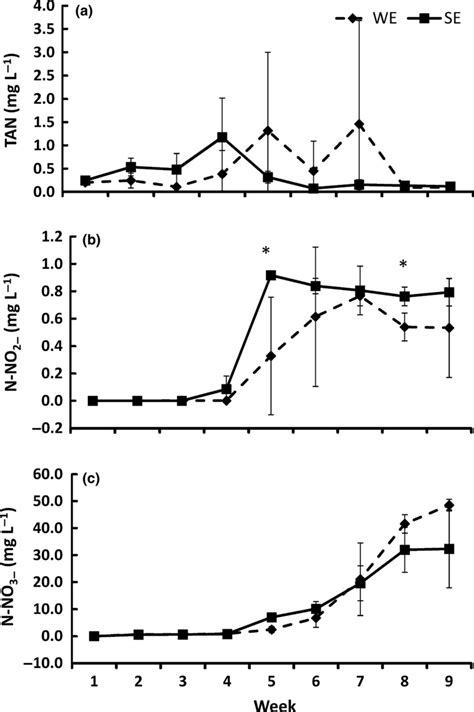 Total Ammonia Nitrogen Tan A Nitrite No N B Nitrate No N C