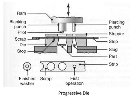 Sheet 2 Sheet Metal Forming Processes Flashcards Quizlet