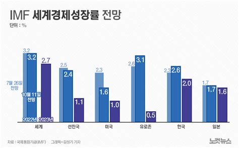 Imf 올해 한국 경제성장률 26로 상향 조정 그래픽뉴스 노컷뉴스