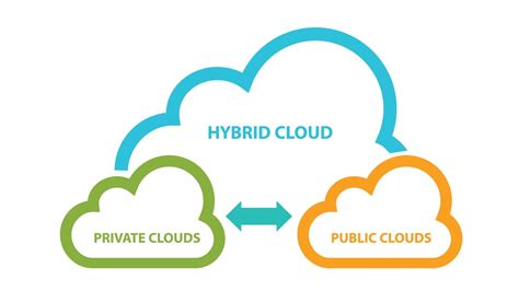 Public Vs Private Vs Hybrid Clouds Which Is Right Sygitech Blog