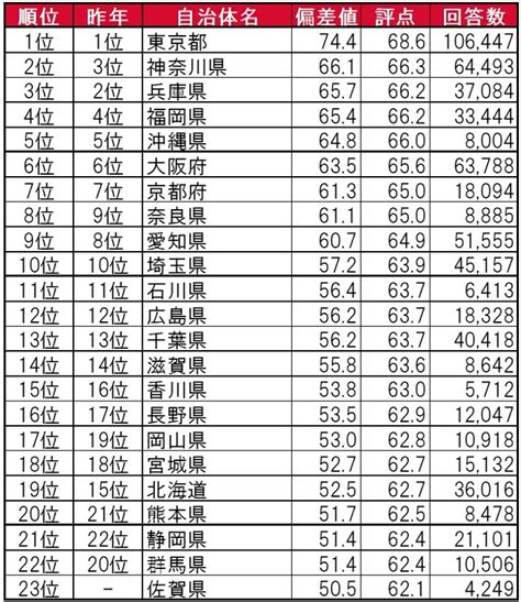 「いい部屋ネット街の住みここち＆住みたい街ランキング2023＜都道府県版＞」｜土地活用のことなら 大東建託