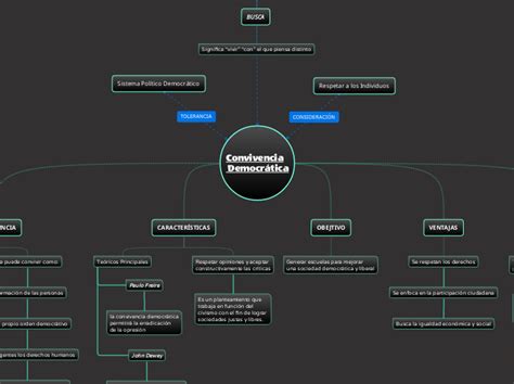 Convivencia Democrática Mind Map