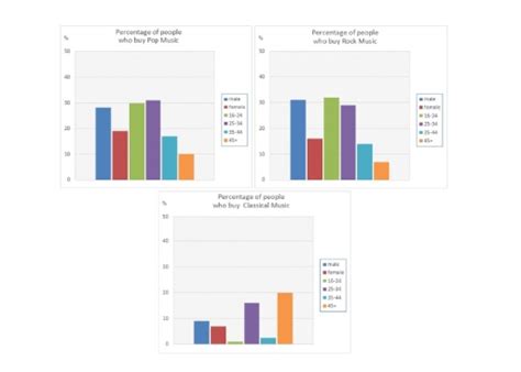 Band 8 The Graphs Below Show The Types Of Music Albums Purchased By