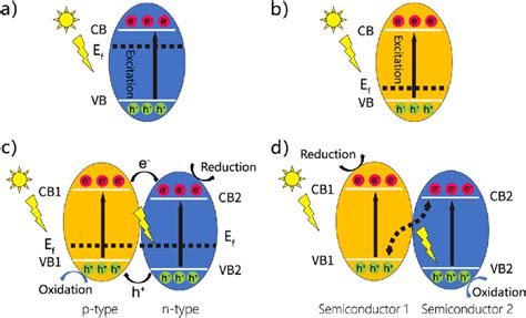 Schematic Diagram Of Different Types Of Photocatalysts A And B