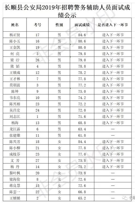 【公示】長順縣公安局2019年招聘警務輔助人員面試成績公佈！ 每日頭條