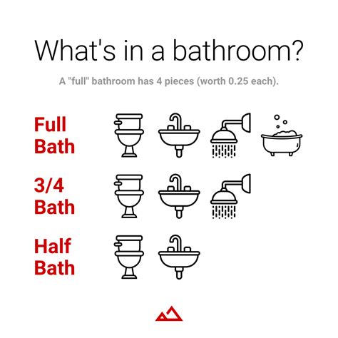 Bathroom Talk In Real Estate Behind The Math Dan Mccurley Realtor®