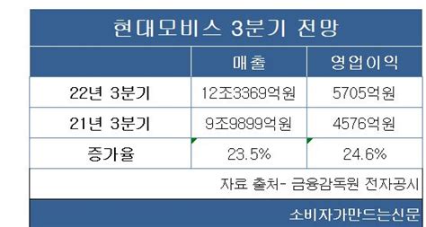 현대모비스 3분기 최대 실적 보인다원자재 값 하락에 차 판매량 증가세 요인 소비자가 만드는 신문