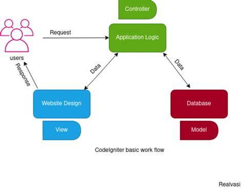 Top Reasons Why Codeigniter Is The Best Php Framework Realvasi