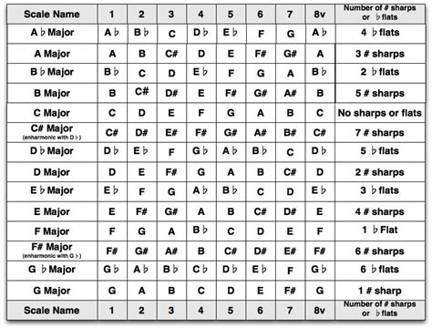 Learning New Tunes Major Scale Guitar Scales Music