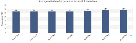 Maldives Water Temperature for this Week - 2021 - Tideschart.com