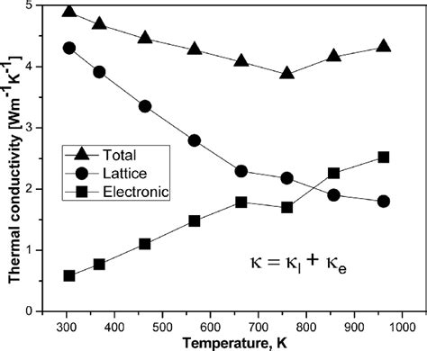 Temperature Dependence Of Total Thermal Conductivity In The Form Of