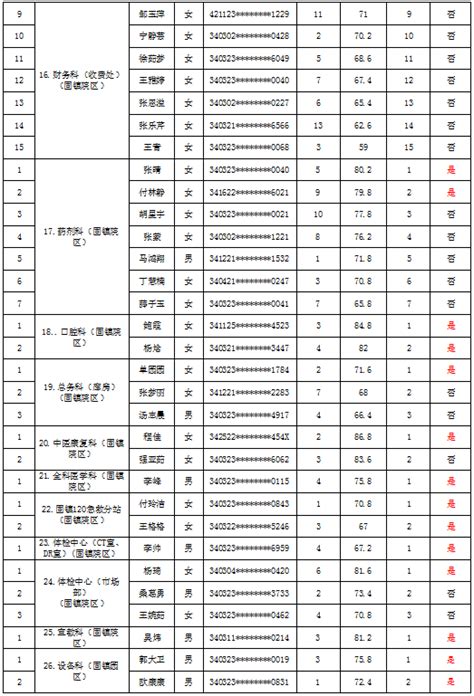 2023年蚌埠市第二人民医院招聘面试成绩及体检公告蚌埠市第二人民医院 安徽卫生人才网 安徽医疗卫生考试网 安徽华图