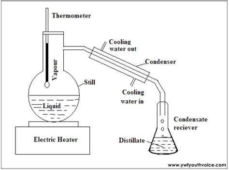 Distillation Column Process Flow Diagram