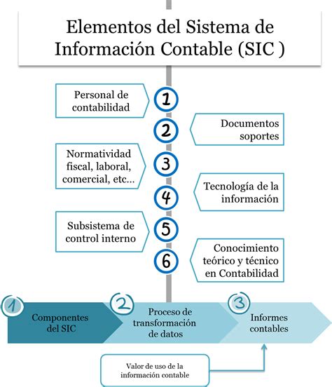 Definición de sistema de información contable Actualícese