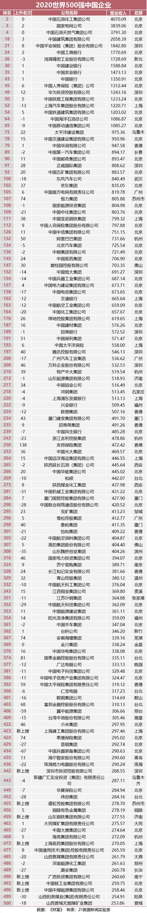 最新世界500强地图：中国133家入围 全球第一（附榜单）新浪财经新浪网