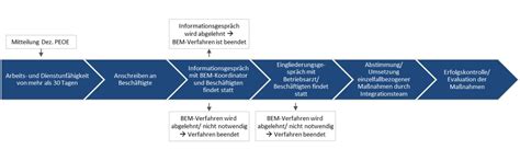 BEM Betriebliches Eingliederungsmanagement Life Kinetik Trainer