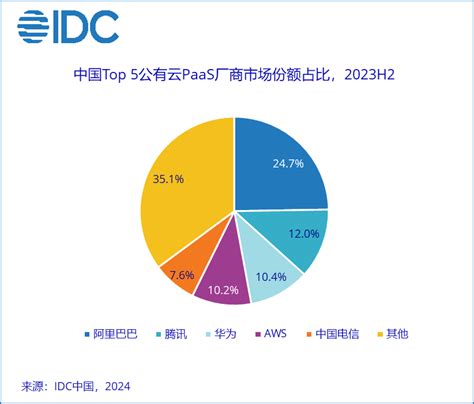 IDC2023下半年中国公有云服务整体市场规模为204 8亿美元