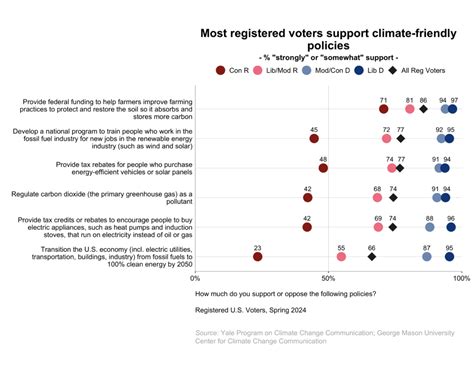 Climate Change American Mind Politics Policy Spring Yale