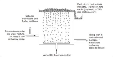 Schematic of froth flotation cell. 35 | Download Scientific Diagram