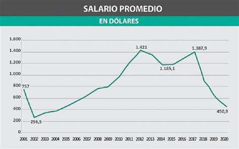 Salario Minimo 2024 Argentina En Dolares Lynn Brandais