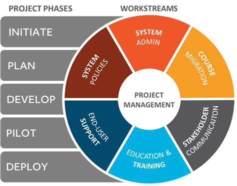 Learning Management Systems Darby Consulting