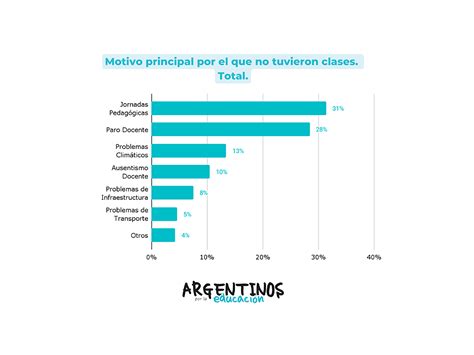 6 De Cada 10 Familias Aseguran Que Sus Hijos Perdieron Días De Clase Durante El Primer Semestre