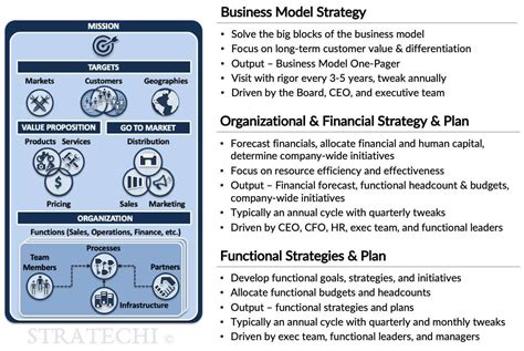 Strategic Planning Best Practices Examples Guides