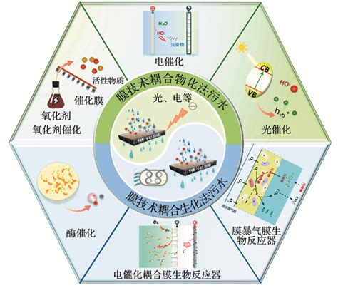 膜法污水处理技术研究应用动态与未来可持续发展思考