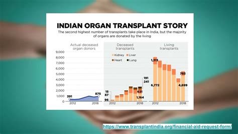 Ppt Organ And Tissue Transplantation In India Transplants India