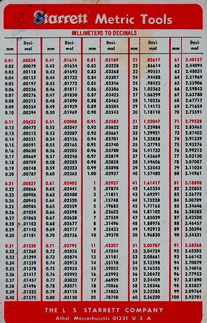 Mm To Decimal Chart Pendrahemmet