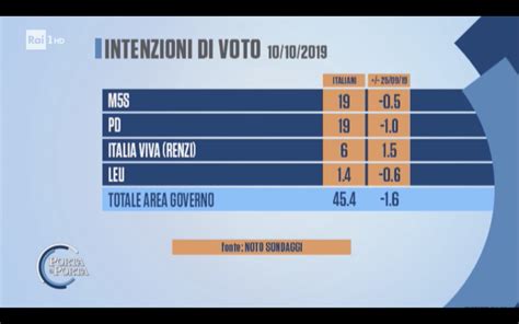 Sondaggi Elettorali Noto Italia Viva Al Male Lega Pd E M S