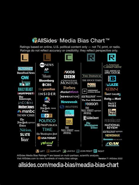 Allsidescom Media Bias Chart Blank Template Imgflip