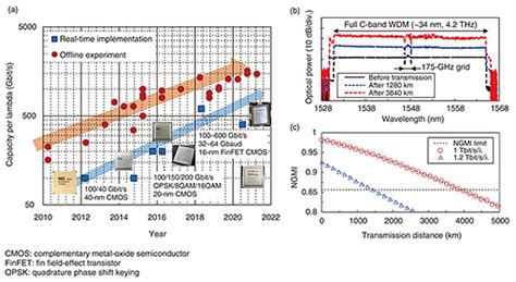 Future Development Of Digital Coherent Optical Transmission Technology