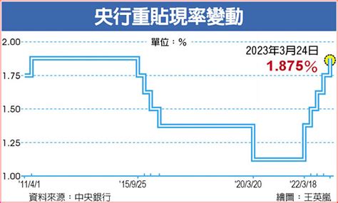 央行升息半碼 財經要聞 工商時報