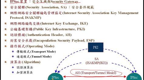 資訊與網路安全概論：ipsec 相關技術 Youtube