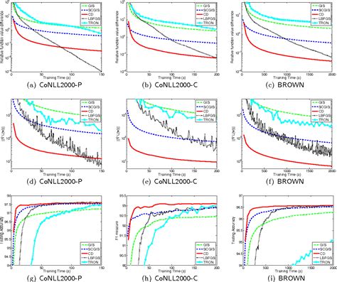 Figure From Iterative Scaling And Coordinate Descent Methods For