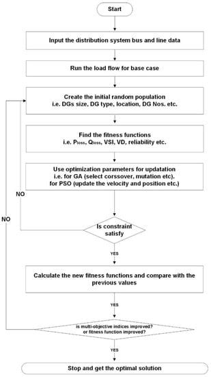 Energies Free Full Text Optimal Multi Objective Placement And