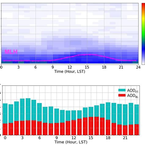 A Monthly Variation Of Aerosol Extinction Coefficient By Height