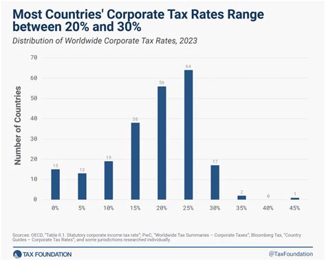 Corporate Tax Rates Around The World 2023